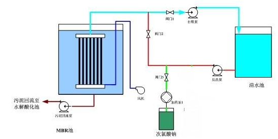 香蕉黄色电影滲濾液MBR出水操作流程